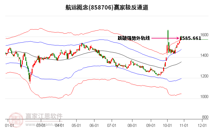 858706航运赢家极反通道工具