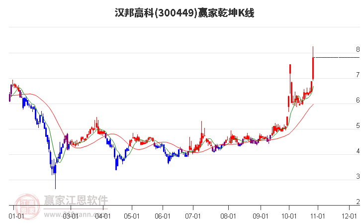 300449汉邦高科赢家乾坤K线工具