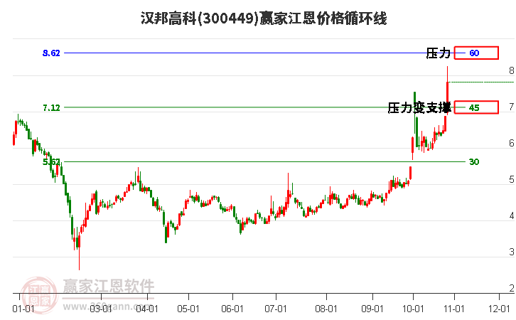 300449汉邦高科江恩价格循环线工具