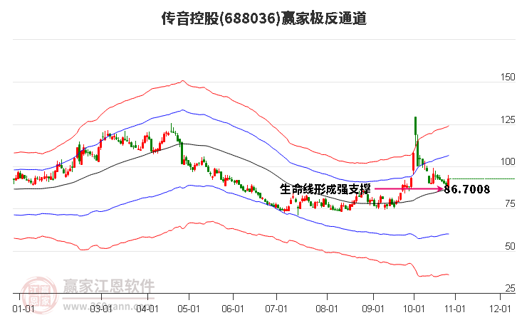 传音控股