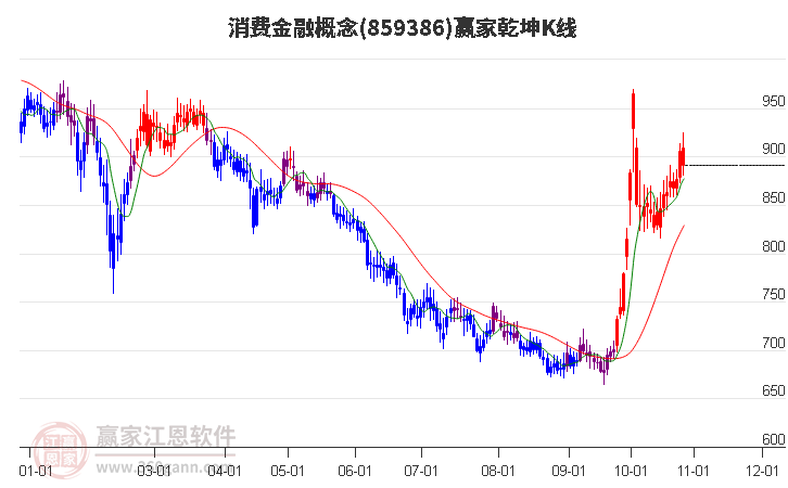 859386消费金融赢家乾坤K线工具