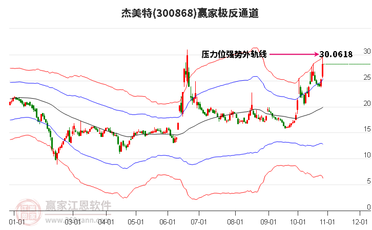 300868杰美特赢家极反通道工具