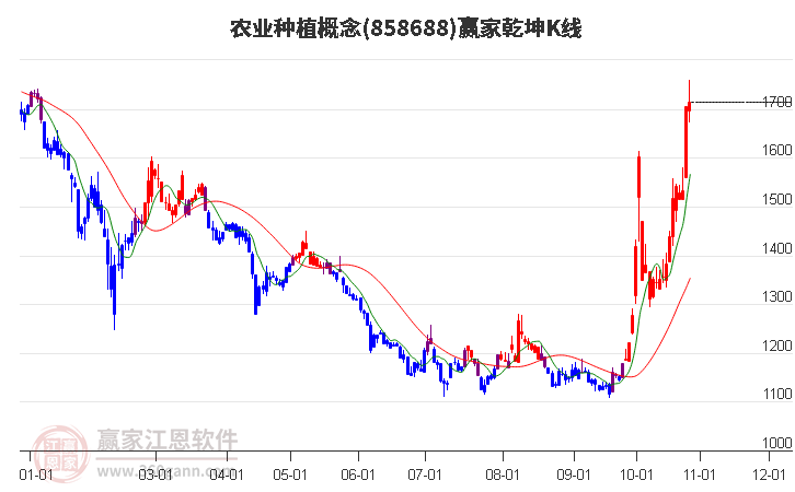 858688农业种植赢家乾坤K线工具