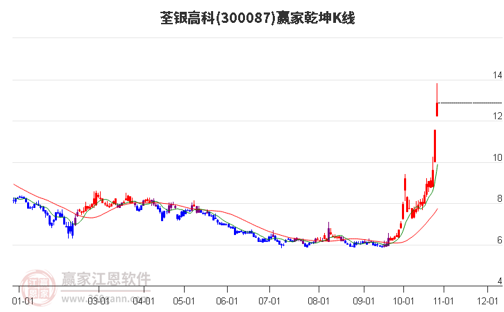 300087荃银高科赢家乾坤K线工具