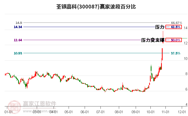 300087荃银高科波段百分比工具