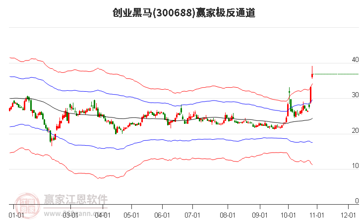 300688创业黑马赢家极反通道工具