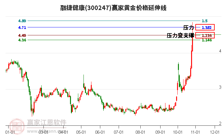 300247融捷健康黄金价格延伸线工具