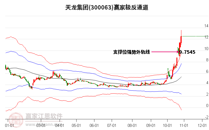 300063天龙集团赢家极反通道工具