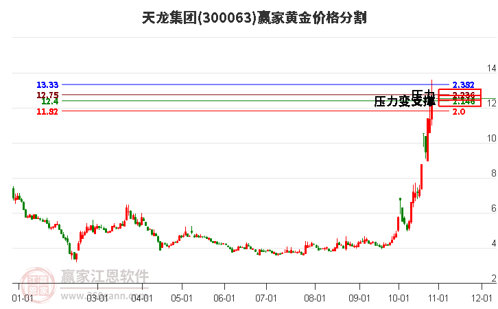 300063天龙集团黄金价格分割工具