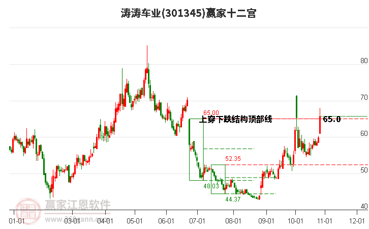 301345涛涛车业赢家十二宫工具