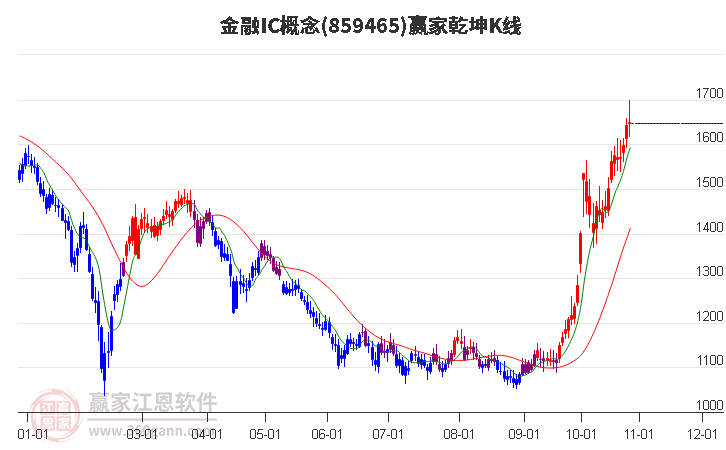 859465金融IC赢家乾坤K线工具