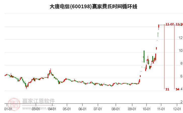 600198大唐电信费氏时间循环线工具