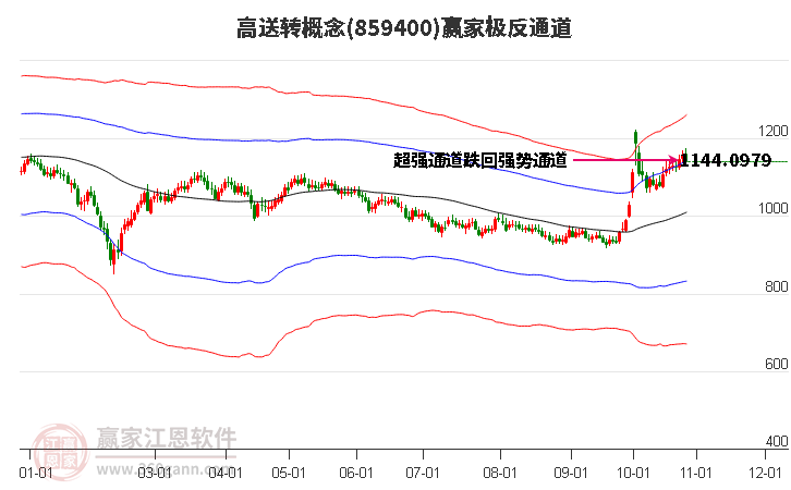 859400高送转赢家极反通道工具