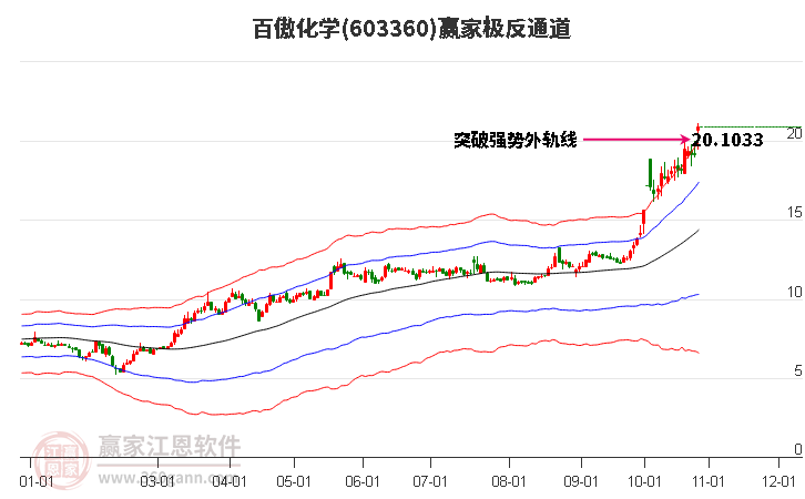 603360百傲化学赢家极反通道工具