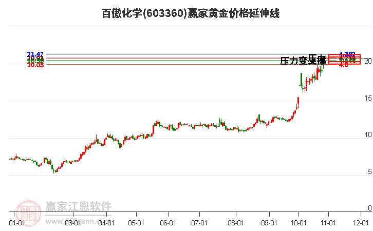 603360百傲化学黄金价格延伸线工具