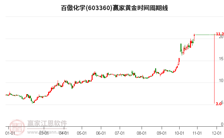 603360百傲化学黄金时间周期线工具