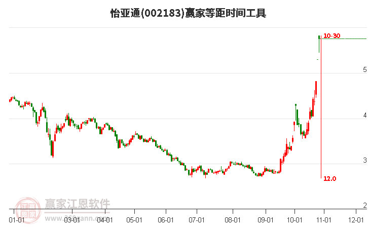 002183怡亚通等距时间周期线工具