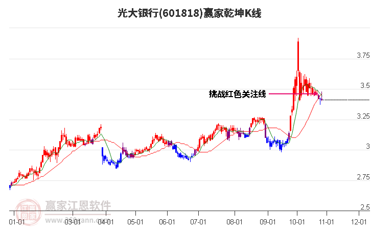 601818光大银行赢家乾坤K线工具