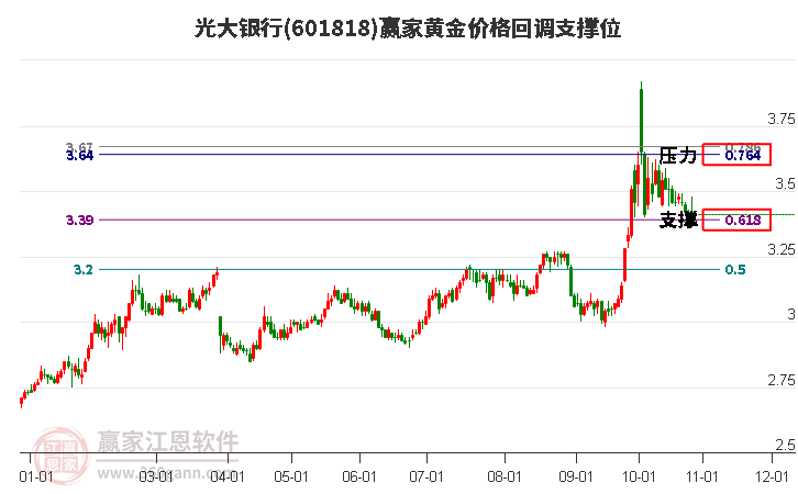 601818光大银行黄金价格回调支撑位工具