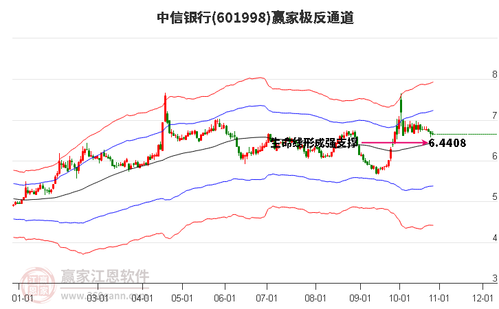 601998中信银行赢家极反通道工具