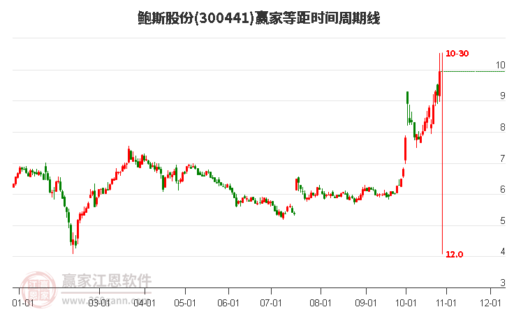 300441鲍斯股份等距时间周期线工具