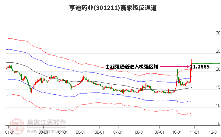 301211亨迪药业赢家极反通道工具