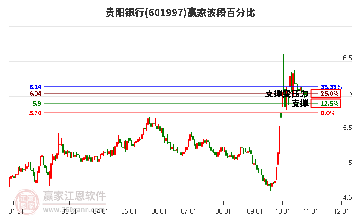 601997贵阳银行波段百分比工具