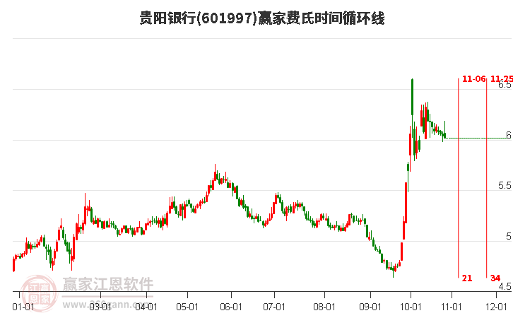 601997贵阳银行费氏时间循环线工具