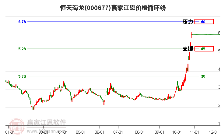 000677恒天海龙江恩价格循环线工具