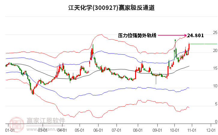 300927江天化学赢家极反通道工具