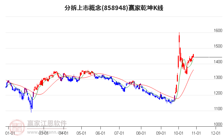 858948分拆上市赢家乾坤K线工具