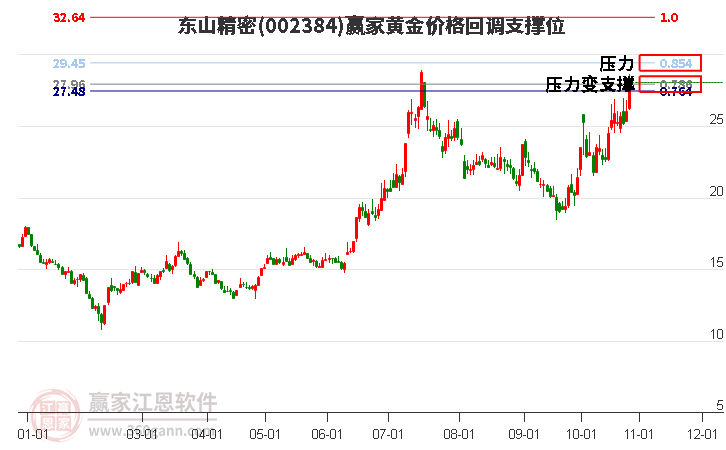 002384东山精密黄金价格回调支撑位工具