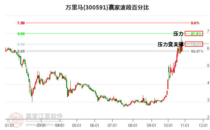 300591万里马波段百分比工具