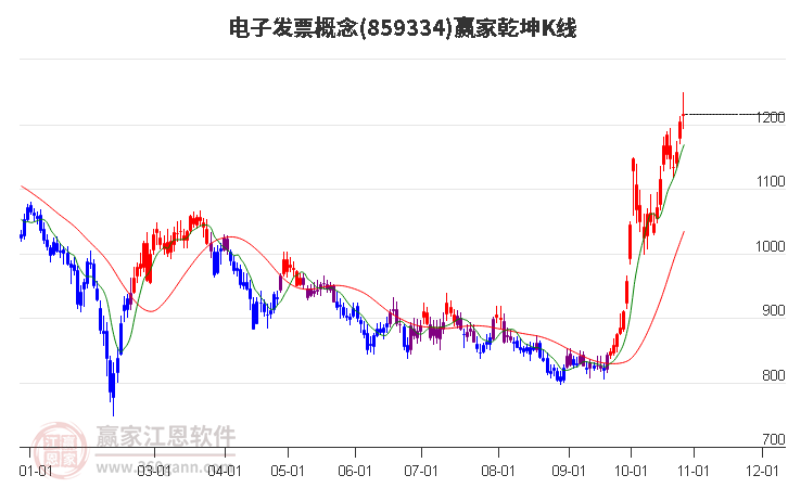 859334电子发票赢家乾坤K线工具