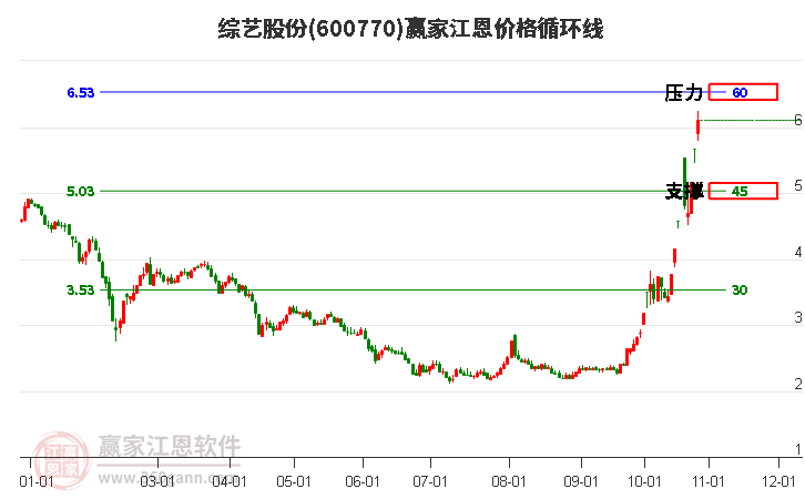 600770综艺股份江恩价格循环线工具