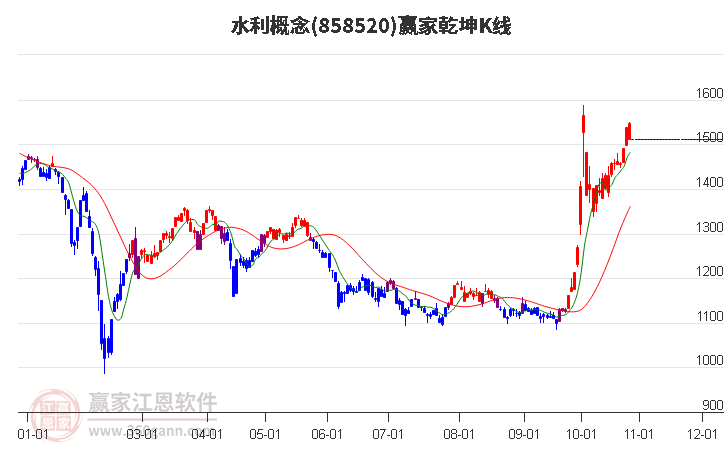 858520水利赢家乾坤K线工具