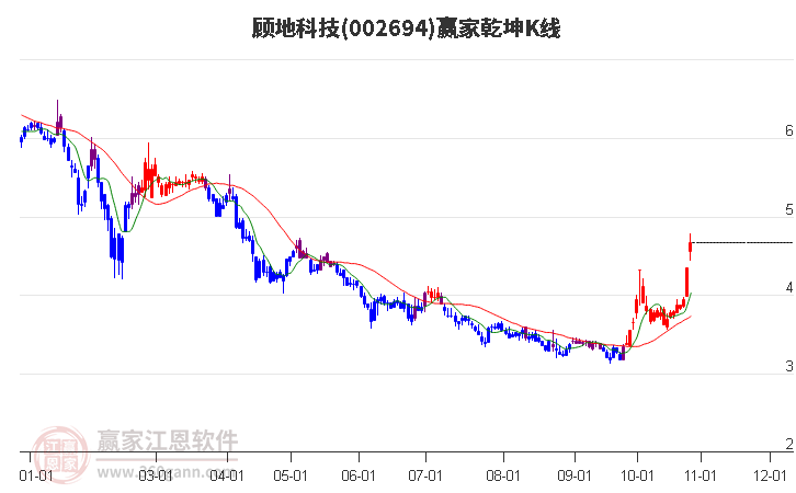 002694顾地科技赢家乾坤K线工具