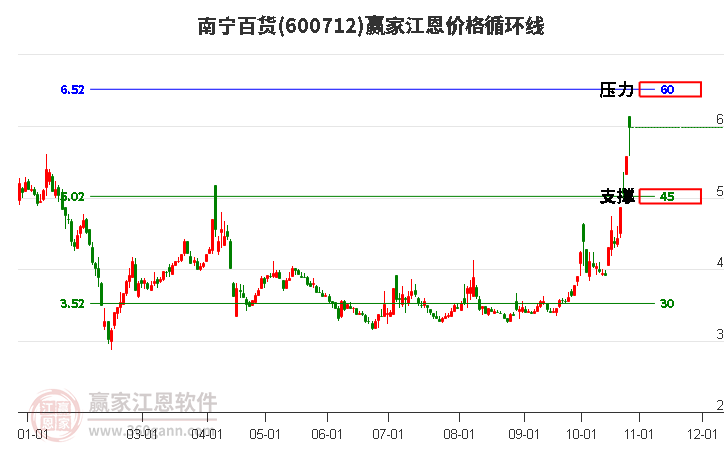 600712南宁百货江恩价格循环线工具