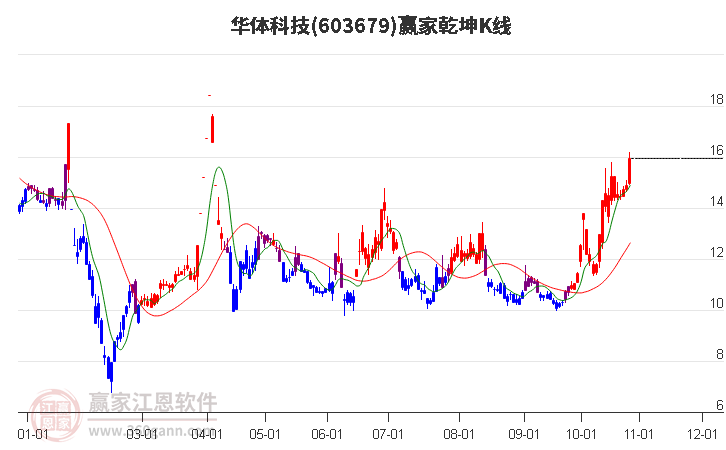 603679华体科技赢家乾坤K线工具