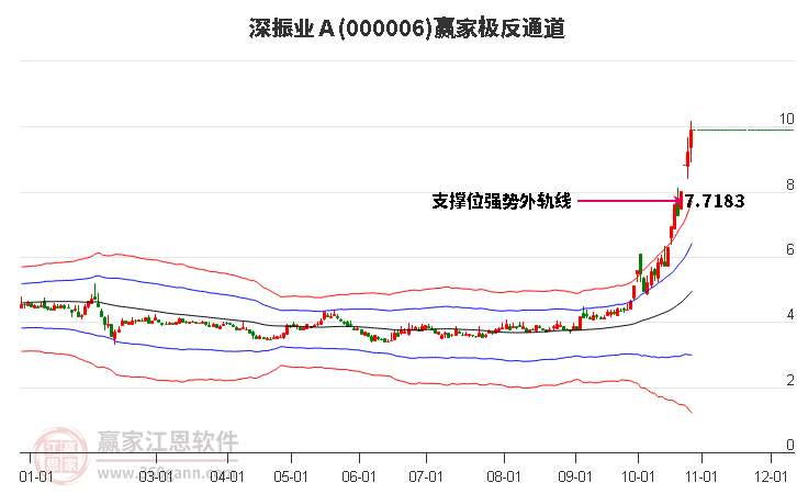 000006深振业Ａ赢家极反通道工具