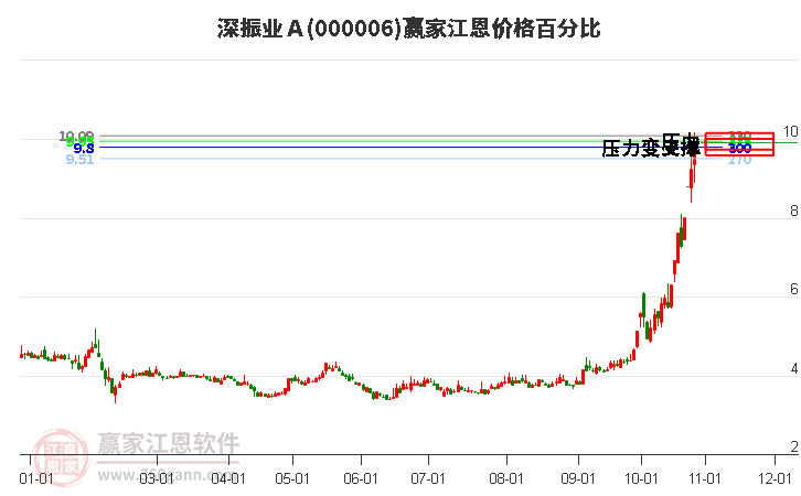 000006深振业Ａ江恩价格百分比工具