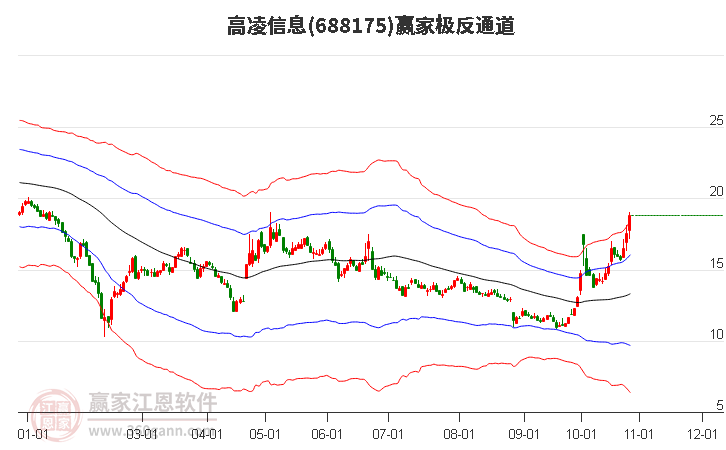 688175高凌信息赢家极反通道工具