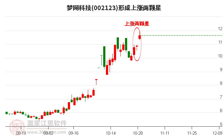 梦网科技形成上涨两颗星形态