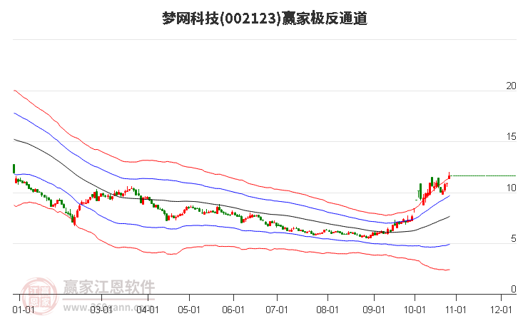 002123梦网科技赢家极反通道工具