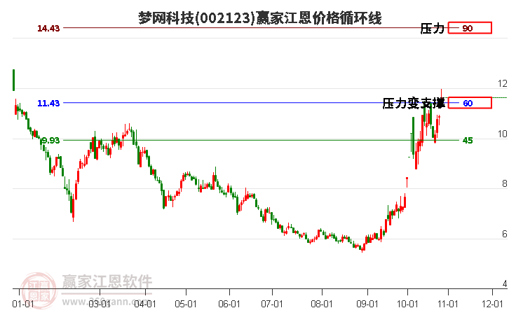 002123梦网科技江恩价格循环线工具