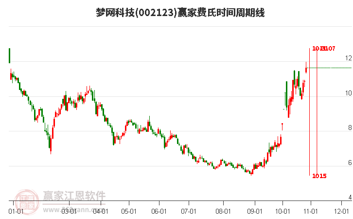 002123梦网科技费氏时间周期线工具