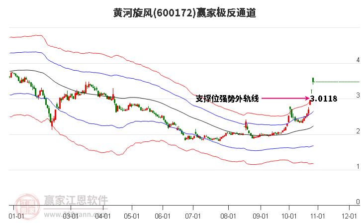 600172黄河旋风赢家极反通道工具