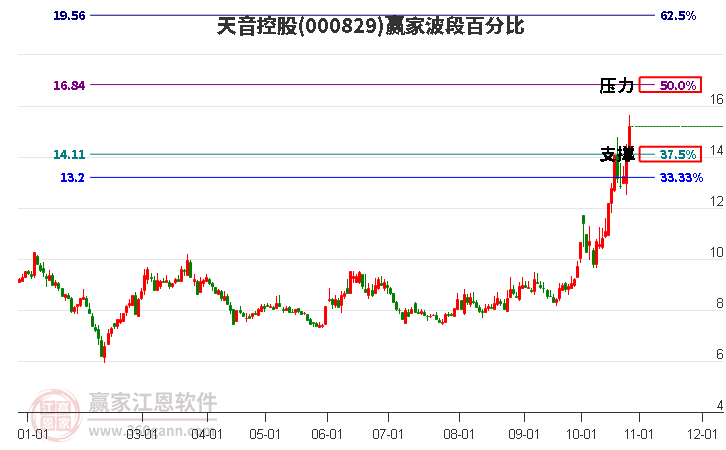 000829天音控股波段百分比工具