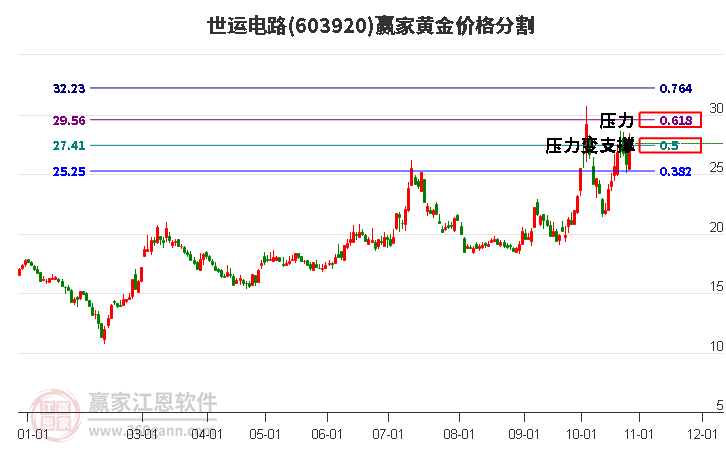 603920世运电路黄金价格分割工具