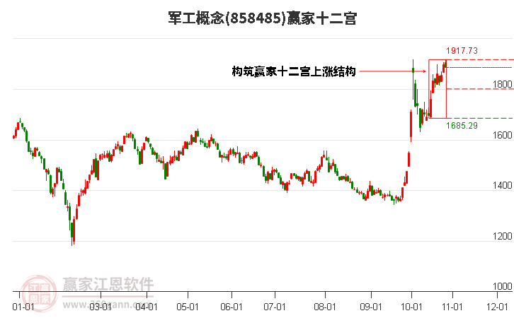 858485军工赢家十二宫工具